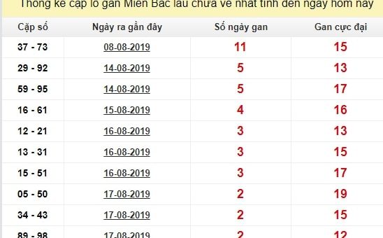 Bảng phân loại thống kê cặp lô gan miền Bắc
